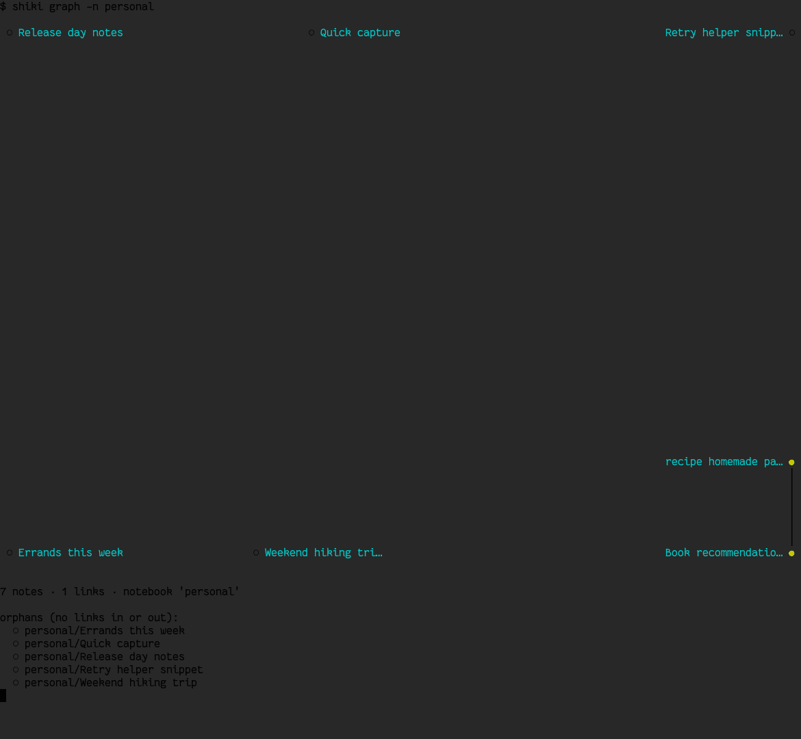 shiki graph's output: a force-directed wikilink graph drawn in the terminal, with hubs, edges, and orphans